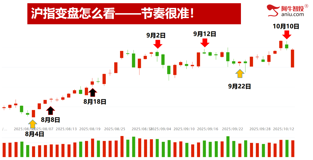 倒数支撑线附近，回踩上升通道线下轨，你股票的支撑在哪里？
