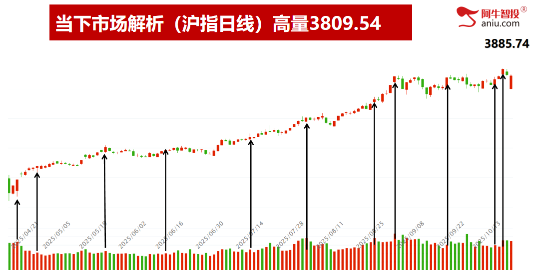 倒数支撑线附近，回踩上升通道线下轨，你股票的支撑在哪里？