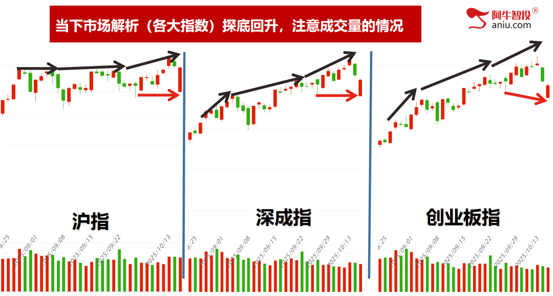 倒数支撑线附近，回踩上升通道线下轨，你股票的支撑在哪里？