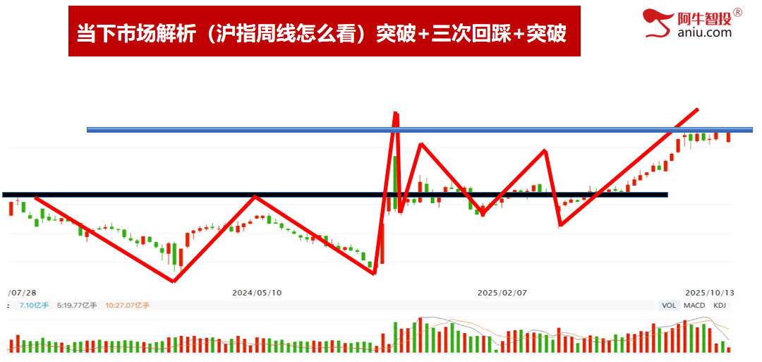 倒数支撑线附近，回踩上升通道线下轨，你股票的支撑在哪里？