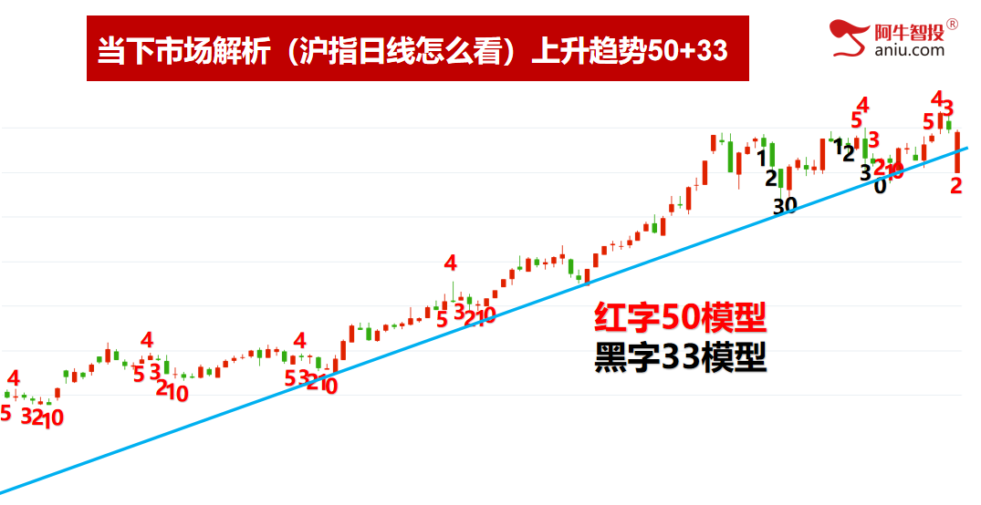 倒数支撑线附近，回踩上升通道线下轨，你股票的支撑在哪里？