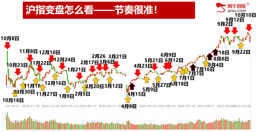 倒数支撑线附近，回踩上升通道线下轨，你股票的支撑在哪里？