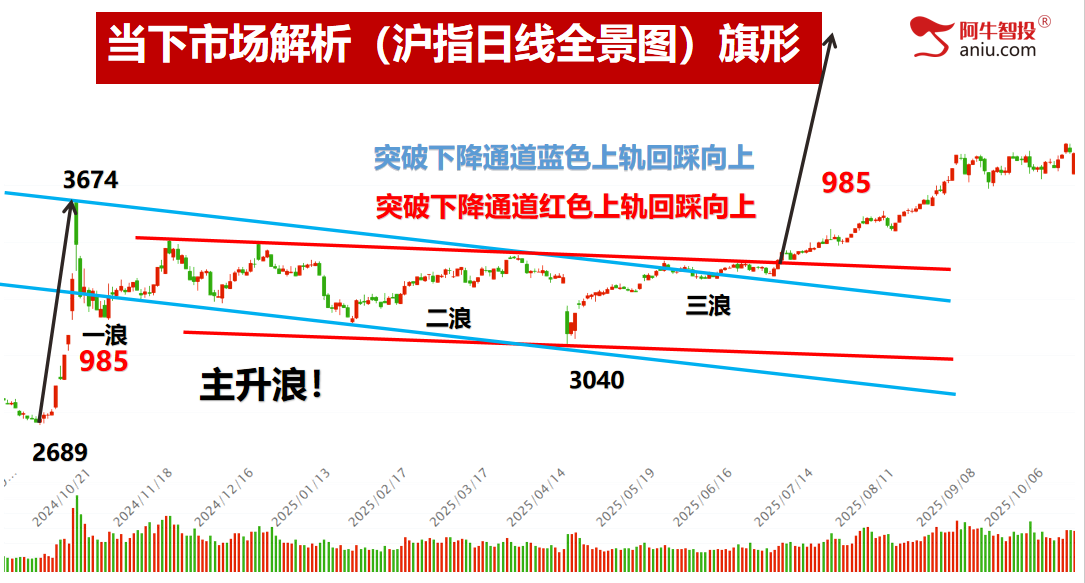 倒数支撑线附近，回踩上升通道线下轨，你股票的支撑在哪里？