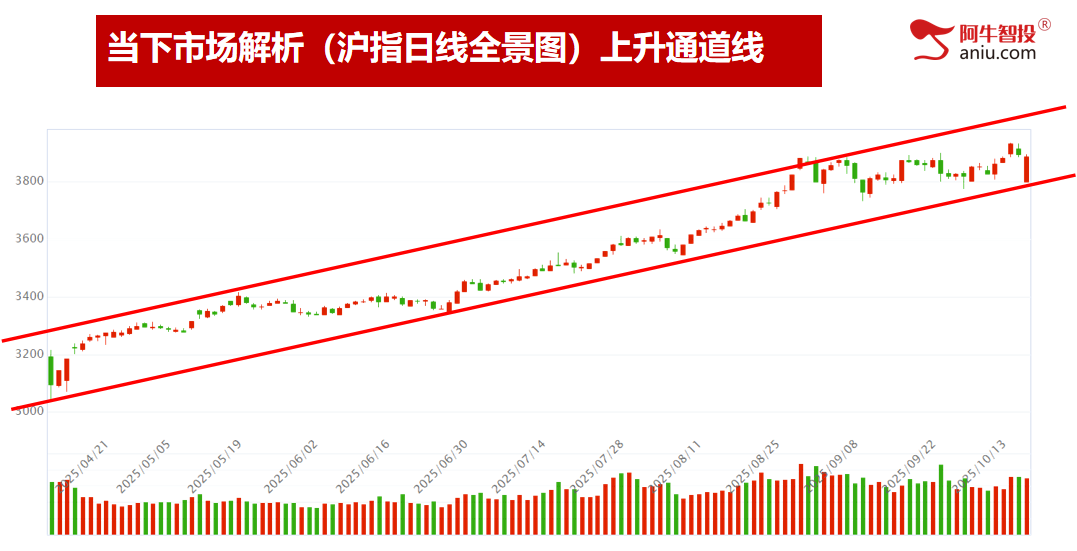 倒数支撑线附近，回踩上升通道线下轨，你股票的支撑在哪里？