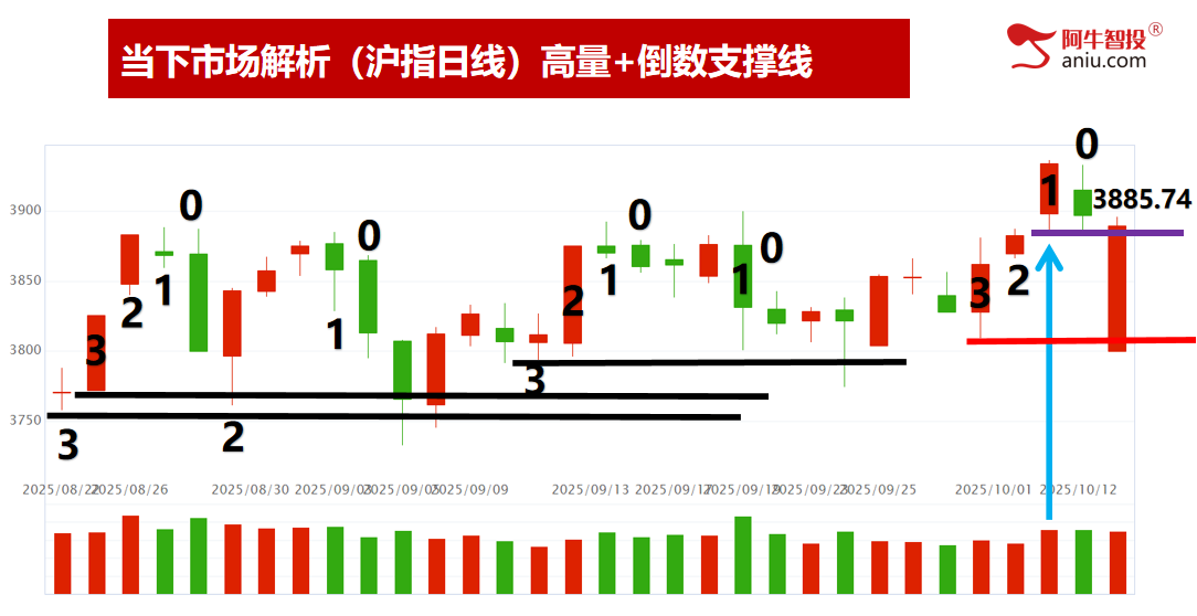 倒数支撑线附近，回踩上升通道线下轨，你股票的支撑在哪里？