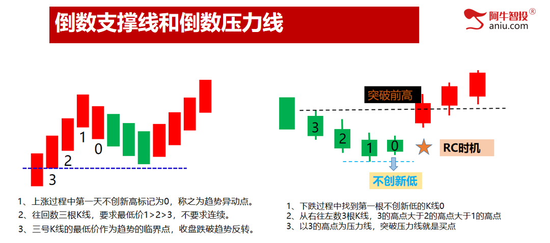 倒数支撑线附近，回踩上升通道线下轨，你股票的支撑在哪里？