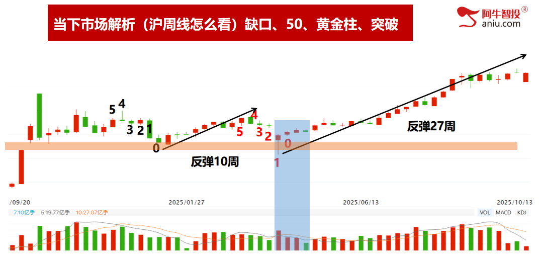 倒数支撑线附近，回踩上升通道线下轨，你股票的支撑在哪里？