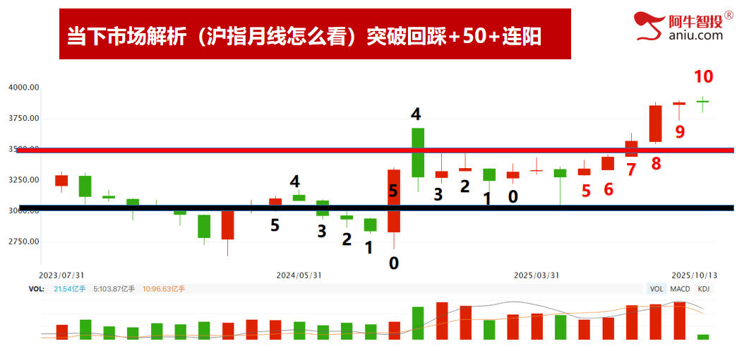 倒数支撑线附近，回踩上升通道线下轨，你股票的支撑在哪里？