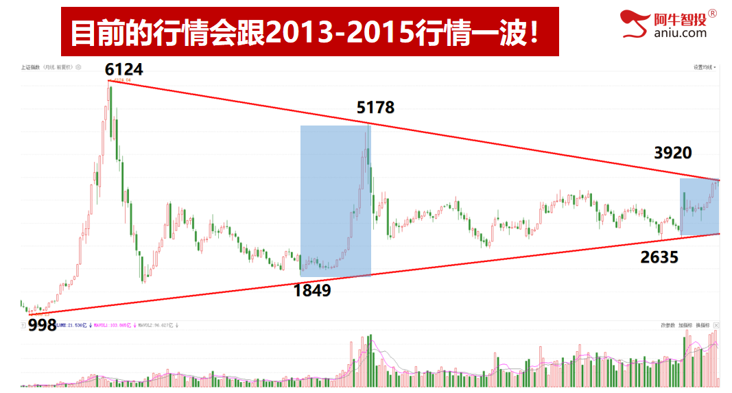 倒数支撑线附近，回踩上升通道线下轨，你股票的支撑在哪里？