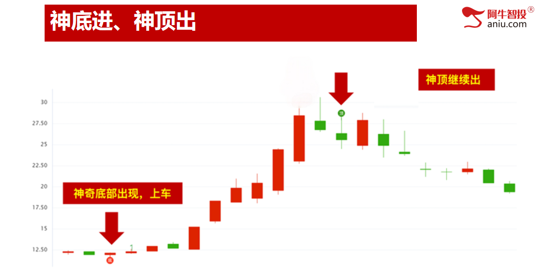 倒数支撑线附近，回踩上升通道线下轨，你股票的支撑在哪里？