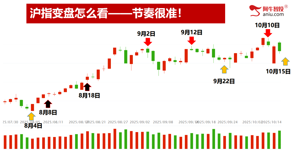 各大指数即将走50模型，变盘在即怎么办？外包日后要这样做！