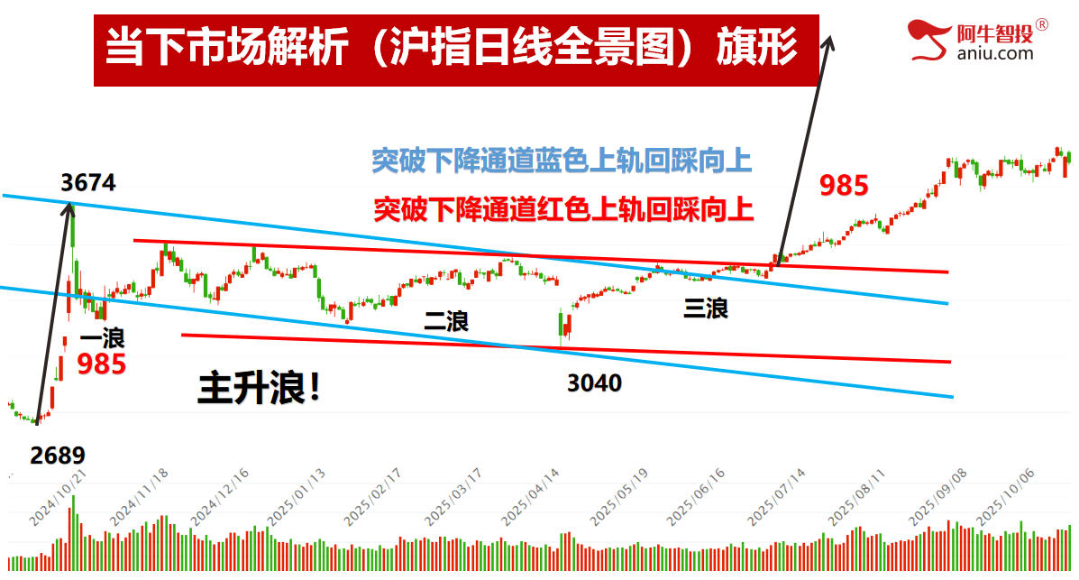 各大指数即将走50模型，变盘在即怎么办？外包日后要这样做！