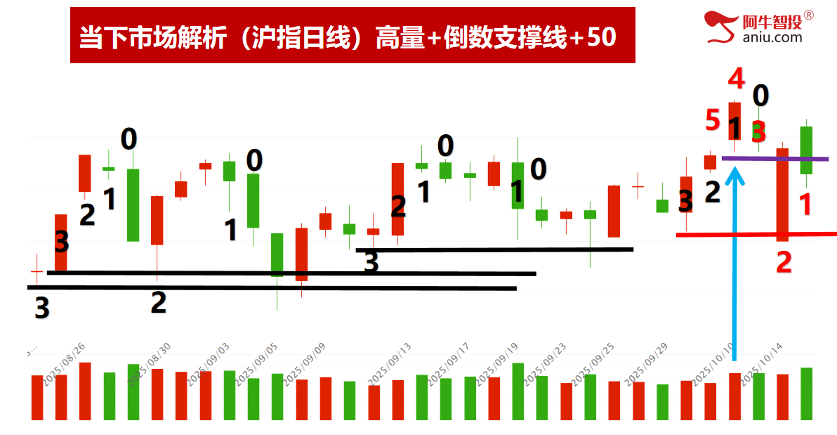 各大指数即将走50模型，变盘在即怎么办？外包日后要这样做！