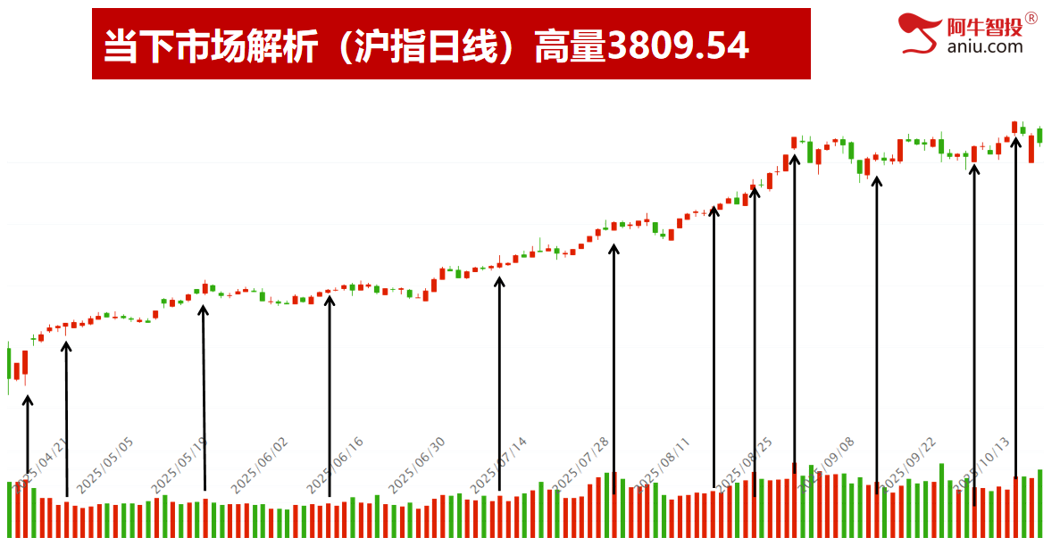 各大指数即将走50模型，变盘在即怎么办？外包日后要这样做！