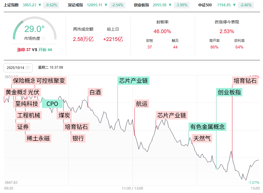 各大指数即将走50模型，变盘在即怎么办？外包日后要这样做！