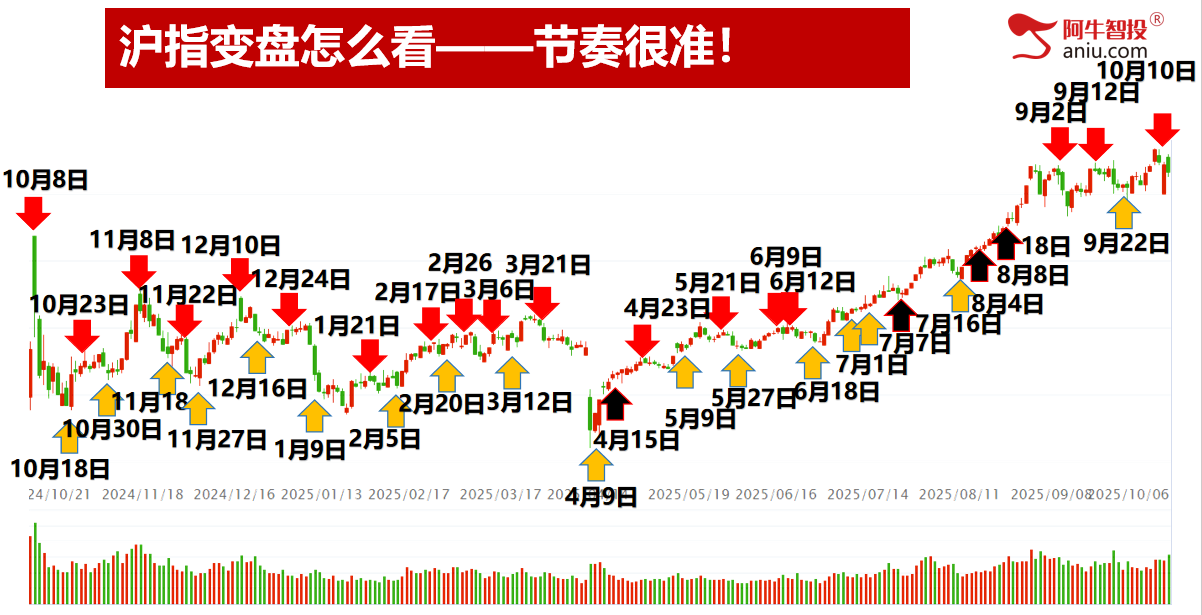 各大指数即将走50模型，变盘在即怎么办？外包日后要这样做！