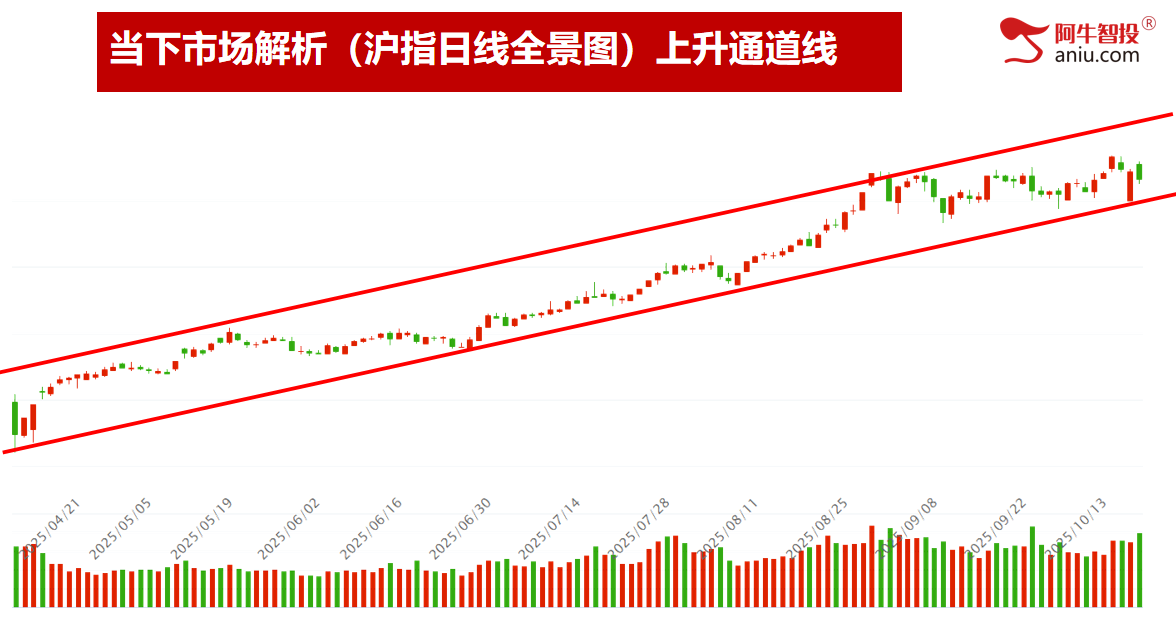 各大指数即将走50模型，变盘在即怎么办？外包日后要这样做！
