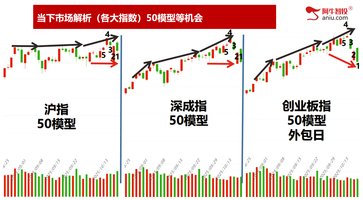 各大指数即将走50模型，变盘在即怎么办？外包日后要这样做！