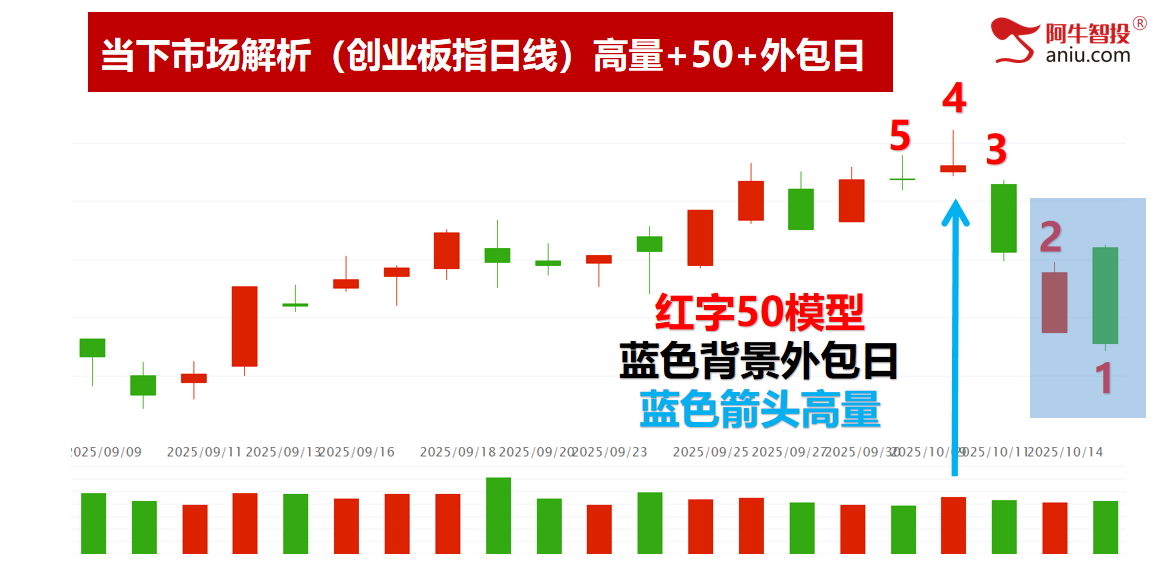 各大指数即将走50模型，变盘在即怎么办？外包日后要这样做！