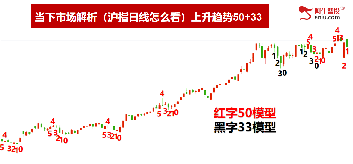 各大指数即将走50模型，变盘在即怎么办？外包日后要这样做！
