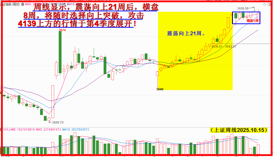 横盘震荡选择大方向，拉升向上逼近4千胸有成竹行！