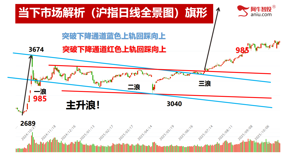 指数上涨个股不涨怎么办？是留还是换，选龙头股大揭秘！