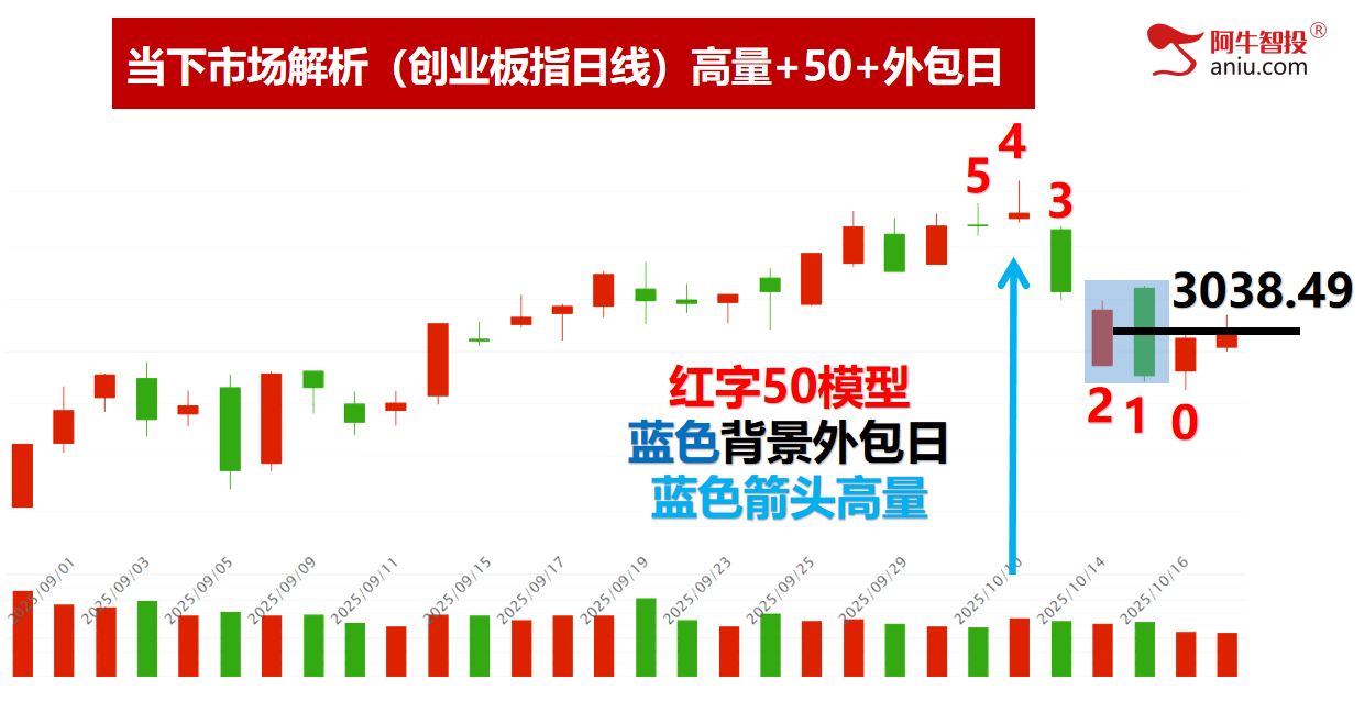 指数上涨个股不涨怎么办？是留还是换，选龙头股大揭秘！