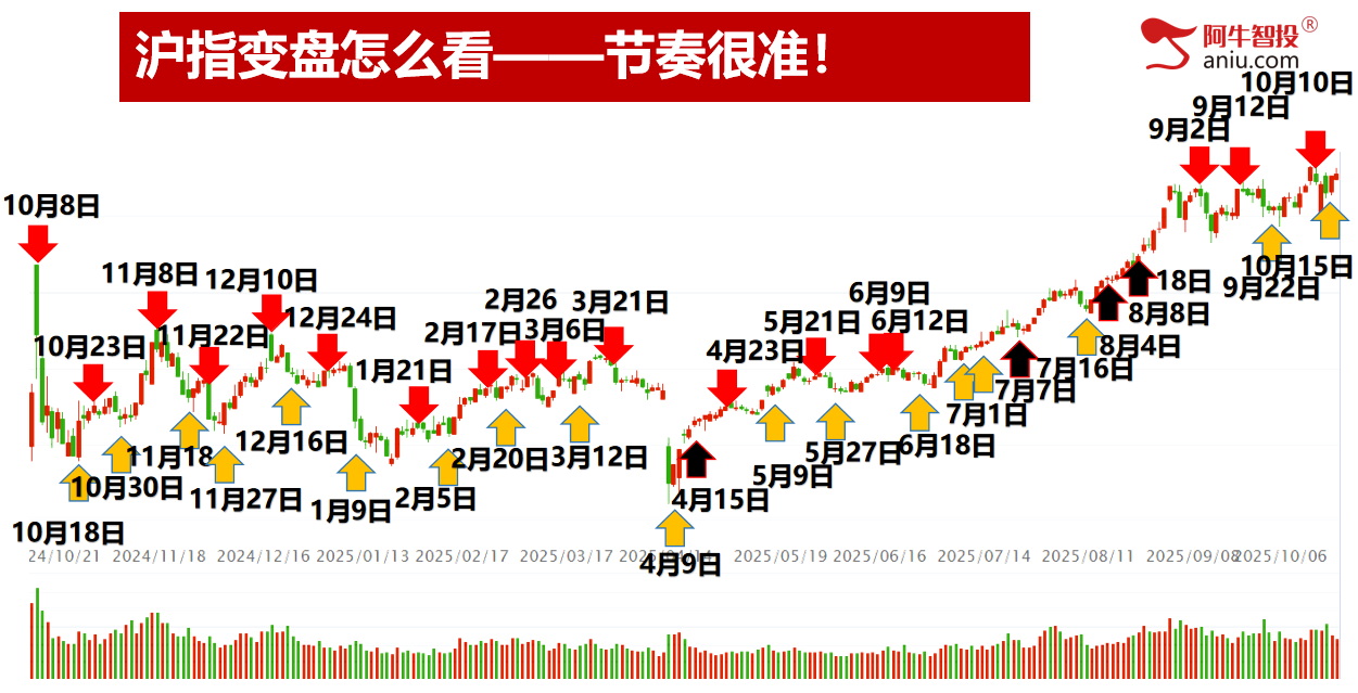 指数上涨个股不涨怎么办？是留还是换，选龙头股大揭秘！