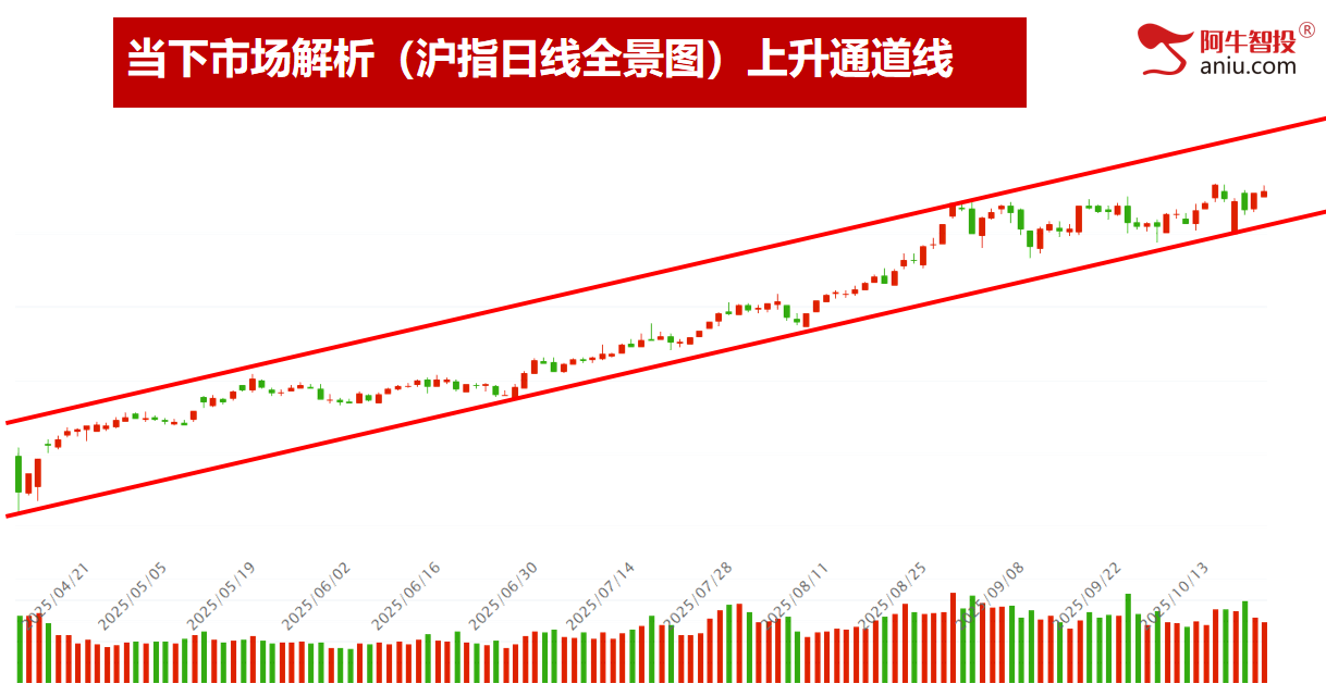 指数上涨个股不涨怎么办？是留还是换，选龙头股大揭秘！