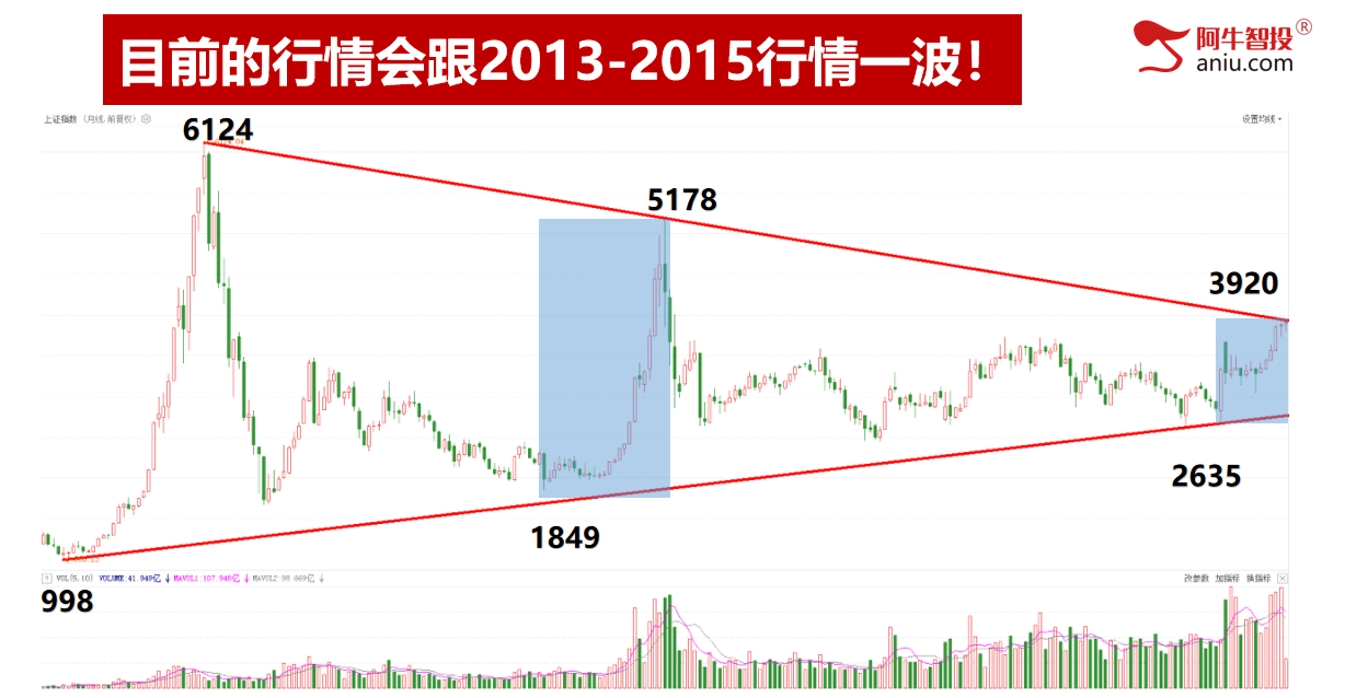 指数上涨个股不涨怎么办？是留还是换，选龙头股大揭秘！