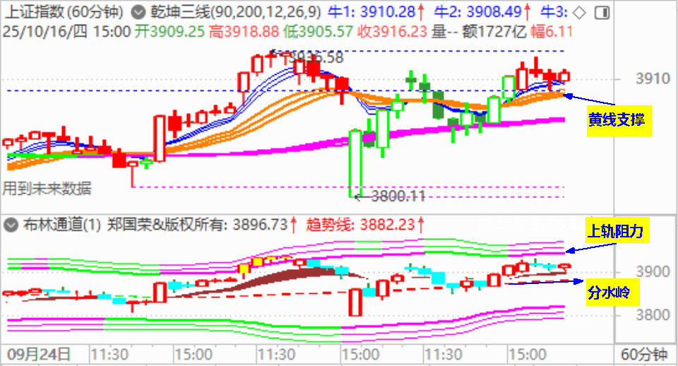 大盘收震荡阳 关注3900超处支撑
