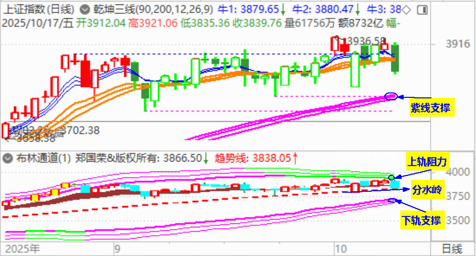 大盘再失守3900 并演绎黑色周五