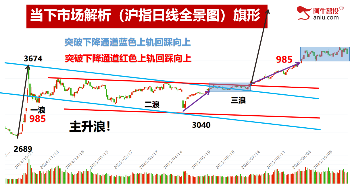 沪深背离，光脚阴再次回踩通道下轨，下周补下影线后探底回升！