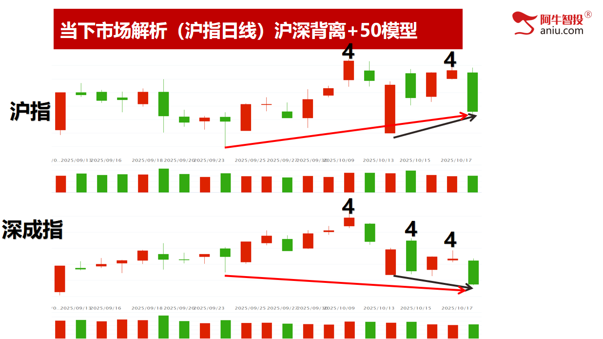 沪深背离，光脚阴再次回踩通道下轨，下周补下影线后探底回升！