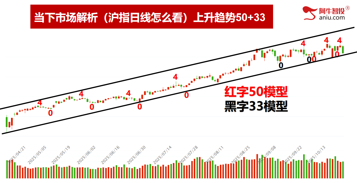 沪深背离，光脚阴再次回踩通道下轨，下周补下影线后探底回升！