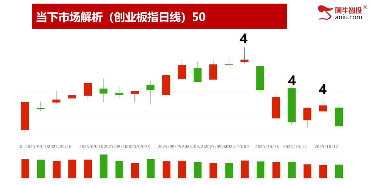 沪深背离，光脚阴再次回踩通道下轨，下周补下影线后探底回升！