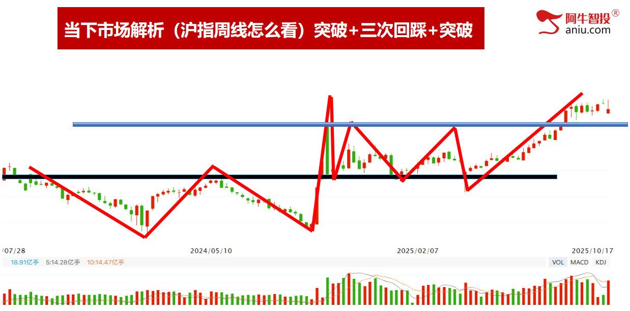 沪深背离，光脚阴再次回踩通道下轨，下周补下影线后探底回升！