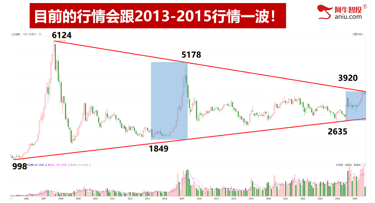 沪深背离，光脚阴再次回踩通道下轨，下周补下影线后探底回升！
