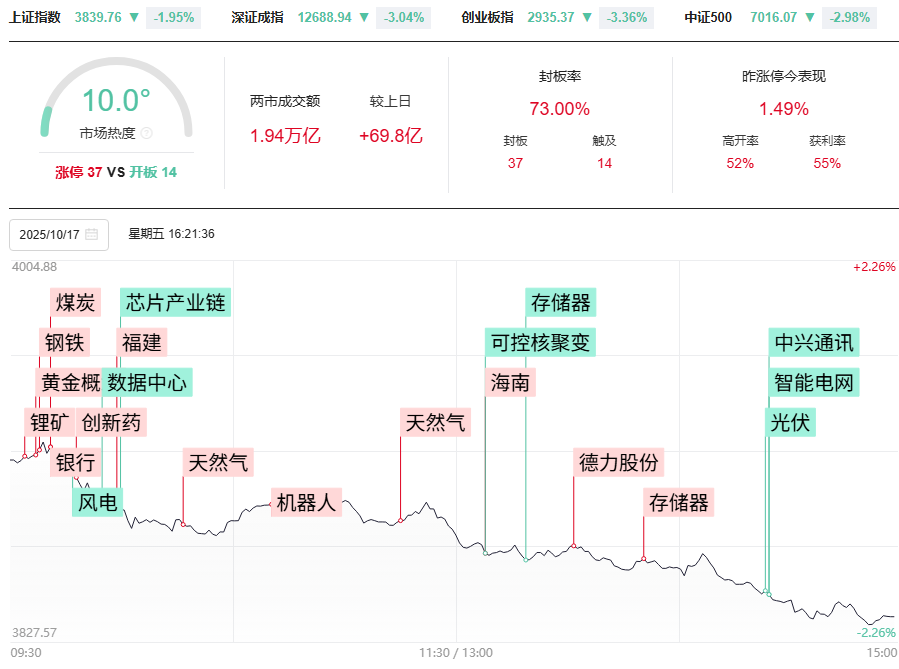 沪深背离，光脚阴再次回踩通道下轨，下周补下影线后探底回升！