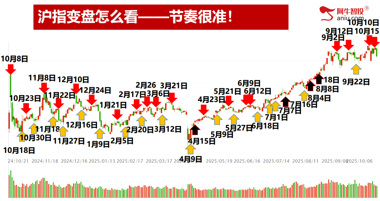沪深背离，光脚阴再次回踩通道下轨，下周补下影线后探底回升！