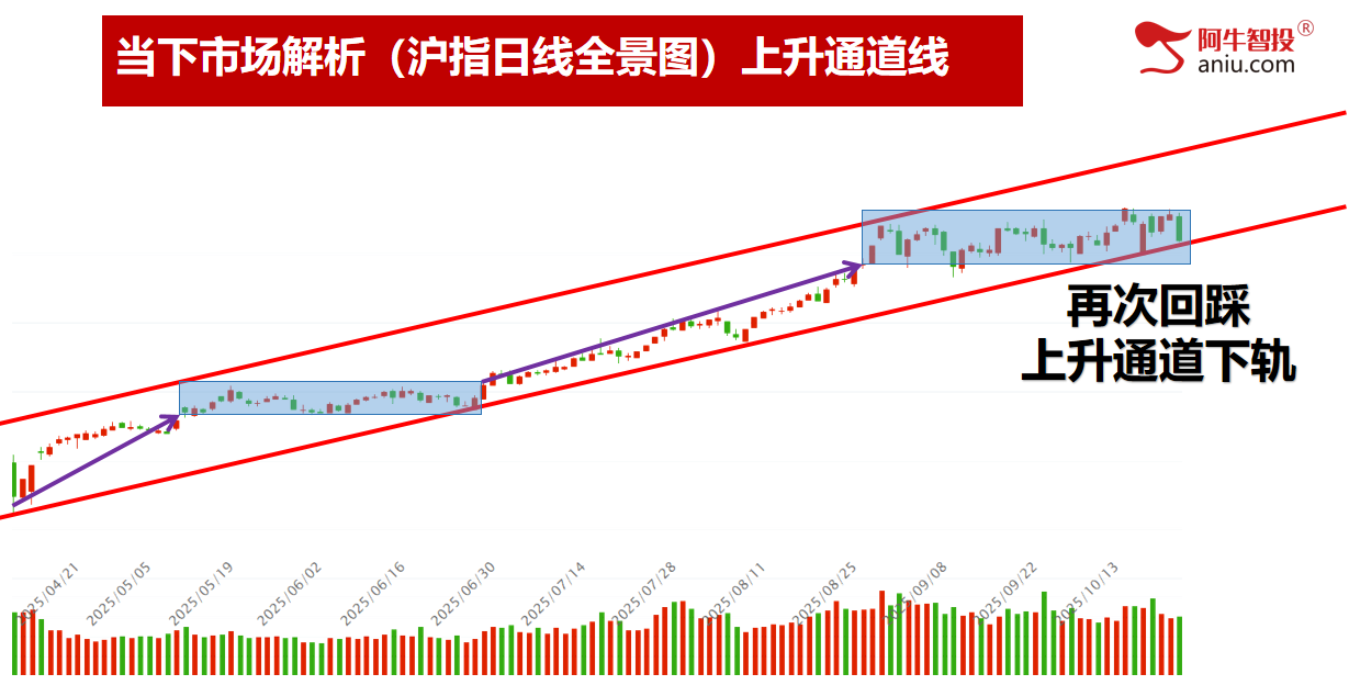 沪深背离，光脚阴再次回踩通道下轨，下周补下影线后探底回升！