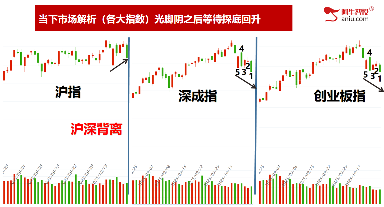 沪深背离，光脚阴再次回踩通道下轨，下周补下影线后探底回升！