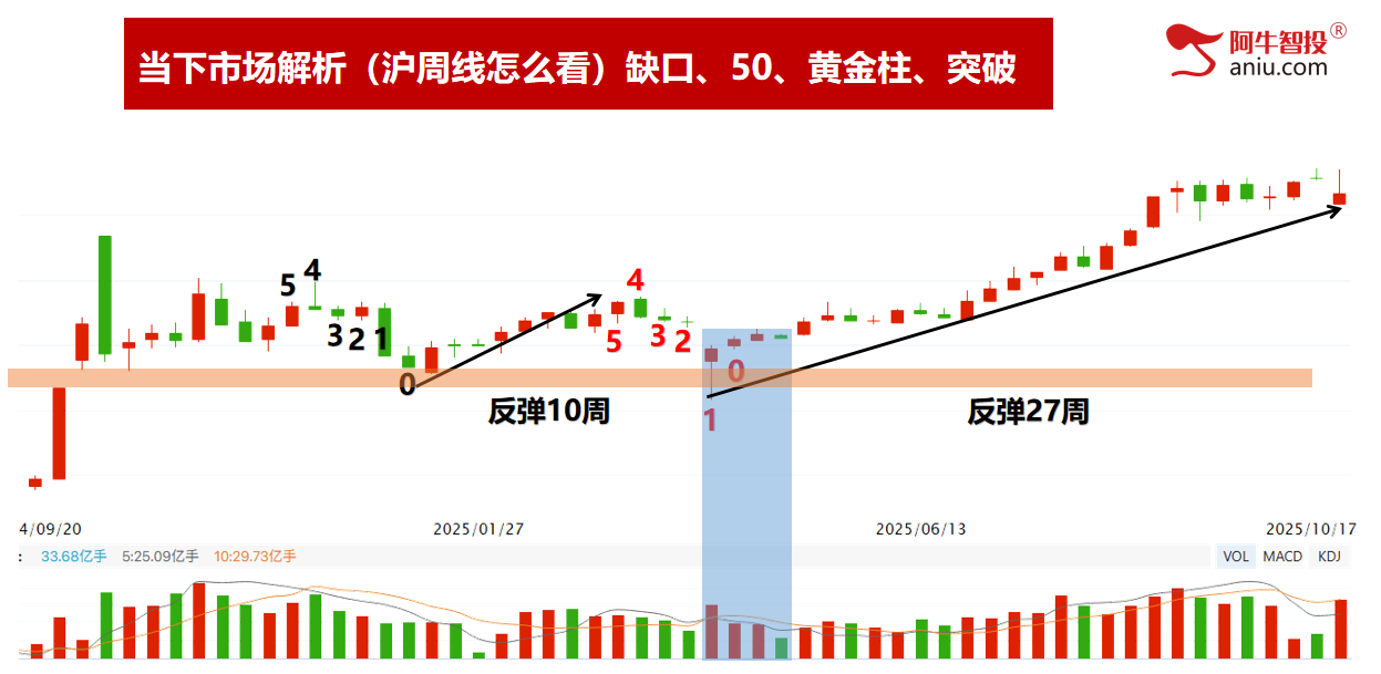 沪深背离，光脚阴再次回踩通道下轨，下周补下影线后探底回升！