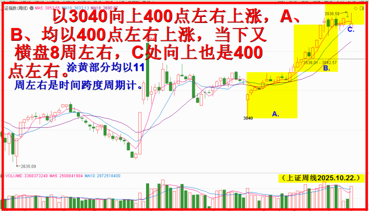 涂黄部分翻箱体，先看4319上方突破创新高。