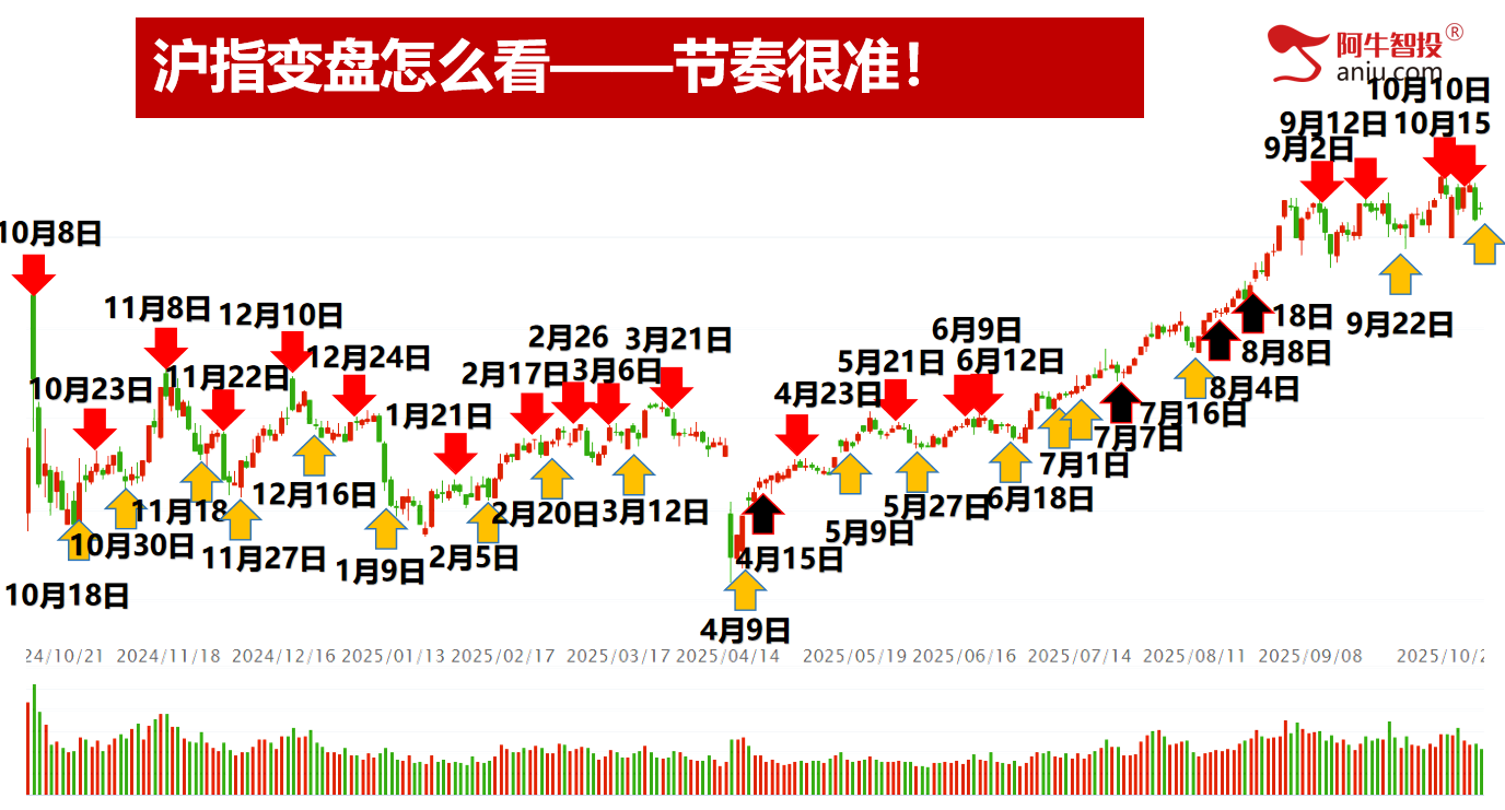 明日变盘你要注意什么？倍阴美模型继续涨停！你的股票美了吗？