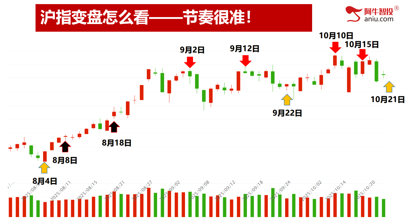 明日变盘你要注意什么？倍阴美模型继续涨停！你的股票美了吗？