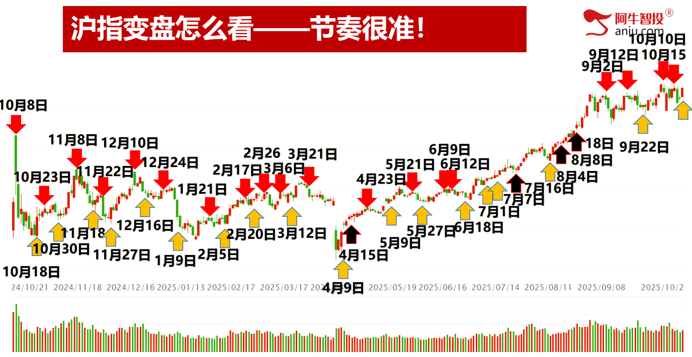 市场如期变盘，龙头模型出翻倍股！你的股票是龙头吗？