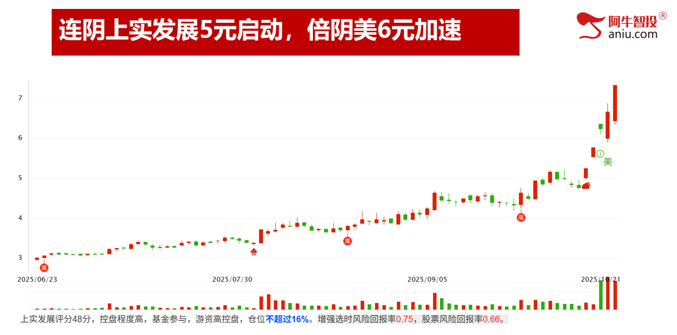 市场如期变盘，龙头模型出翻倍股！你的股票是龙头吗？