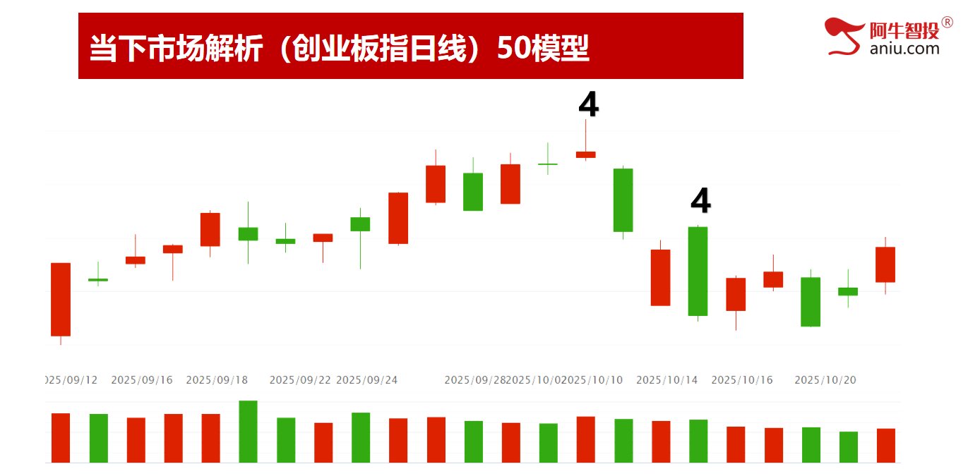 市场如期变盘，龙头模型出翻倍股！你的股票是龙头吗？