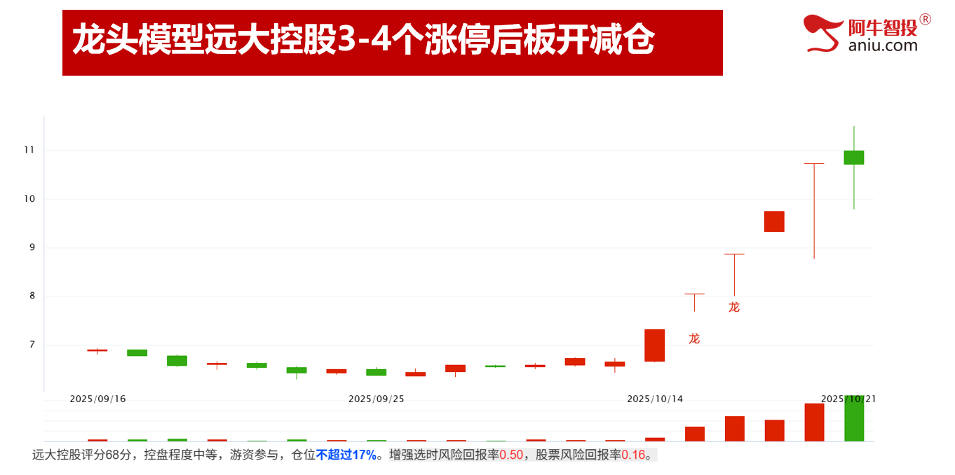 市场如期变盘，龙头模型出翻倍股！你的股票是龙头吗？